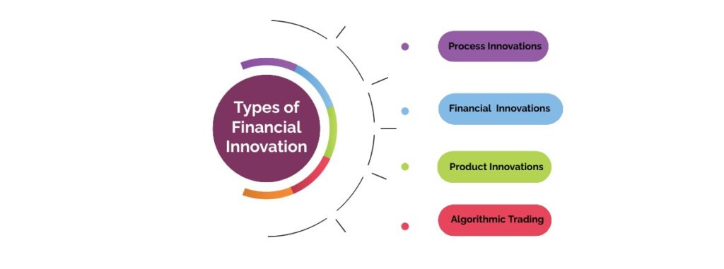 Types of Financial Innovation